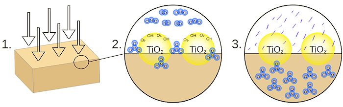 Operation of a Noxer Blocker