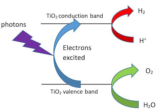 Photodissociation of water