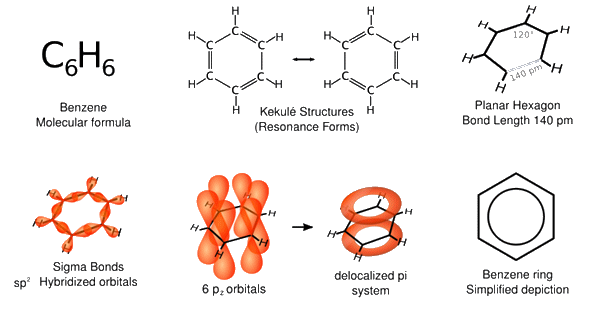 Various representations of benzene