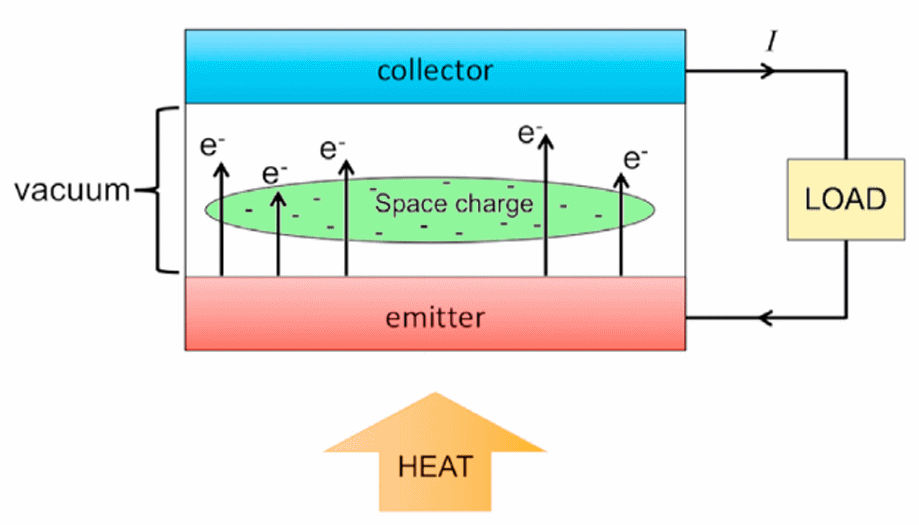 Diamond based thermionic solar cell