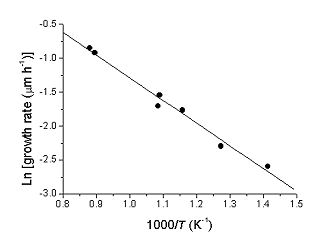 arrhenius plot