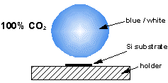 100% CO2 plasma