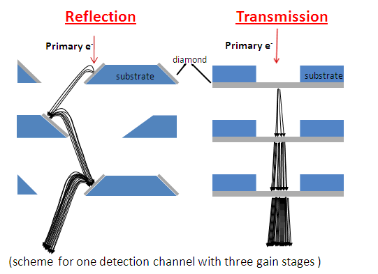 Secondary-electron emission from diamond