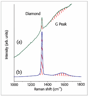 Raman of diamond