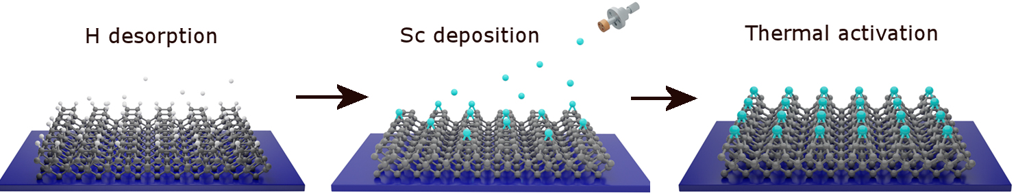 Deposition of a submonolayer of Sc